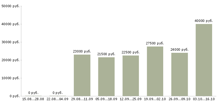 Вакансии консультант компании в интернете в Орле - Медиана зарплат консультант компании в интернете в Орле за 2 месяца