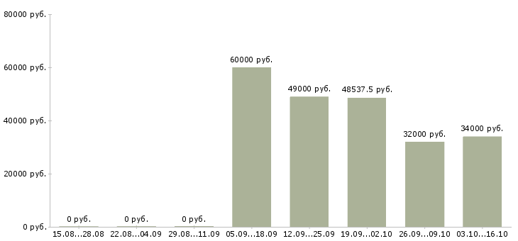 Вакансии маркировщик косметики в Москве - Медиана зарплат маркировщик косметики в Москве за 2 месяца