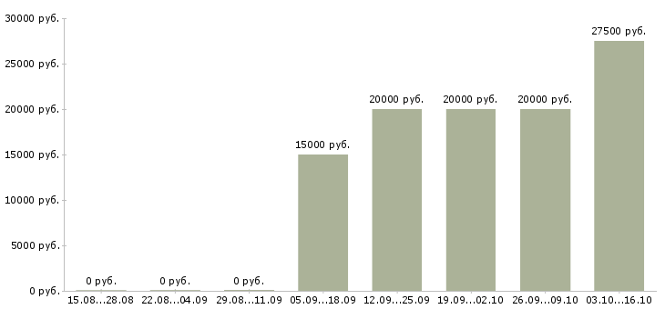Вакансии менеджер в офис на дому в Астрахани - Медиана зарплат менеджер в офис на дому в Астрахани за 2 месяца