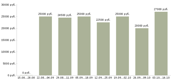 Вакансии менеджер интернет продвижения в Астрахани - Медиана зарплат менеджер интернет продвижения в Астрахани за 2 месяца