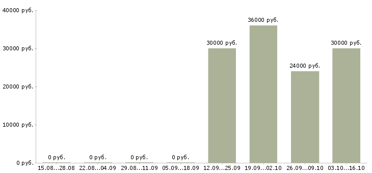 Вакансии менеджер оператор на телефон в Сочи - Медиана зарплат менеджер оператор на телефон в Сочи за 2 месяца