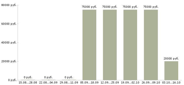 Вакансии менеджер отдела маркетинга и рекламы Башкортостан - Медиана зарплат менеджер отдела маркетинга и рекламы Башкортостан за 2 месяца