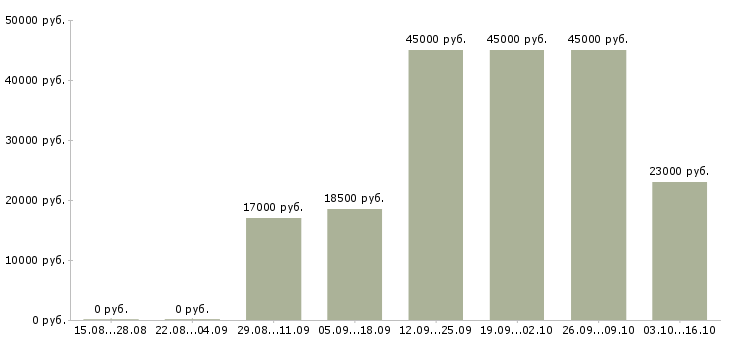 Вакансии менеджер по интернет продвижению в Иркутске - Медиана зарплат менеджер по интернет продвижению в Иркутске за 2 месяца