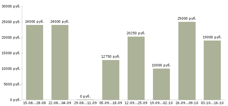 Вакансии менеджер по консультированию клиентов Нижний тагил - Медиана зарплат менеджер по консультированию клиентов Нижний тагил за 2 месяца