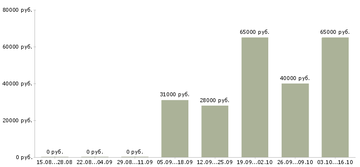 Вакансии менеджер по массовому подбору персонала Нижний новгород - Медиана зарплат менеджер по массовому подбору персонала Нижний новгород за 2 месяца
