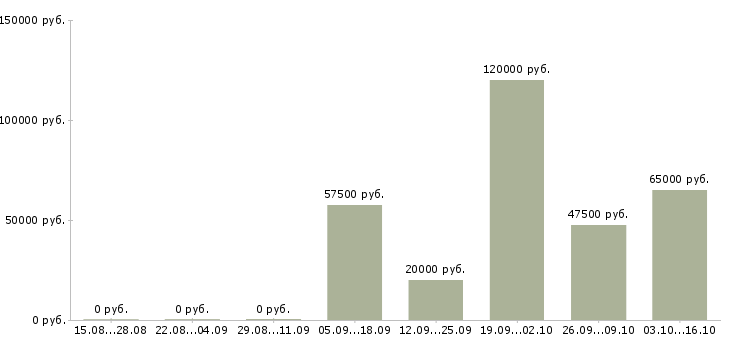 Вакансии менеджер по массовому подбору персонала в Новосибирске - Медиана зарплат менеджер по массовому подбору персонала в Новосибирске за 2 месяца