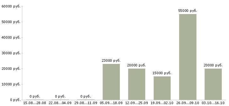 Вакансии менеджер по обучению услугам в Ангарске - Медиана зарплат менеджер по обучению услугам в Ангарске за 2 месяца