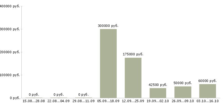 Вакансии менеджер по организации презентаций в Калуге - Медиана зарплат менеджер по организации презентаций в Калуге за 2 месяца