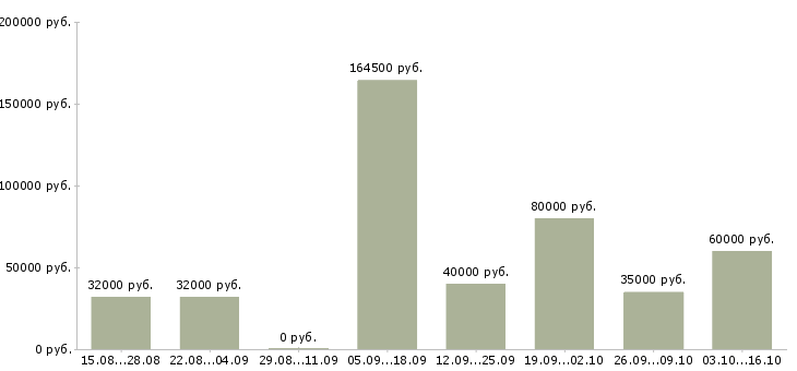 Вакансии менеджер по организации тренингов в Тюмени - Медиана зарплат менеджер по организации тренингов в Тюмени за 2 месяца