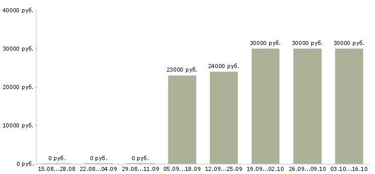 Вакансии менеджер по персоналу удаленная работа Карелия - Медиана зарплат менеджер по персоналу удаленная работа Карелия за 2 месяца