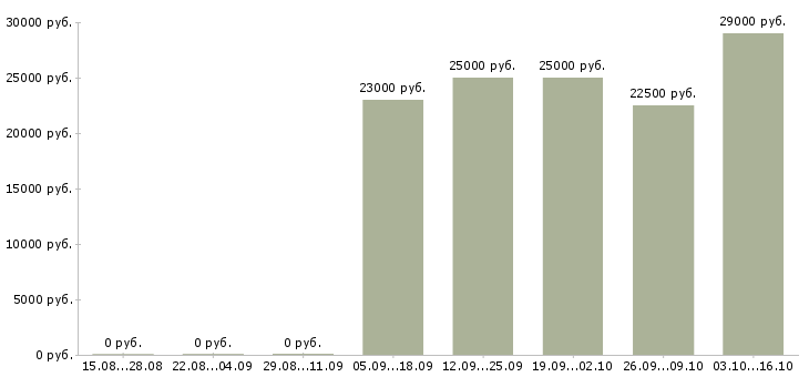Вакансии менеджер по персоналу удаленная работа в Новосибирске - Медиана зарплат менеджер по персоналу удаленная работа в Новосибирске за 2 месяца