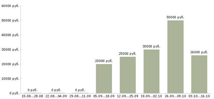 Вакансии менеджер по подбору клиентов в Вологде - Медиана зарплат менеджер по подбору клиентов в Вологде за 2 месяца
