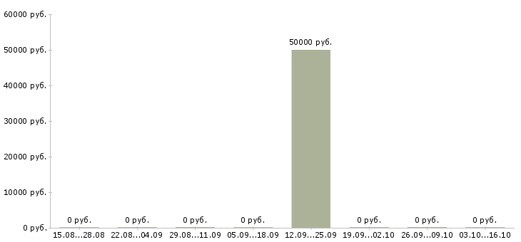 Вакансии менеджер по привлечению ключевых клиентов в Хабаровске - Медиана зарплат менеджер по привлечению ключевых клиентов в Хабаровске за 2 месяца