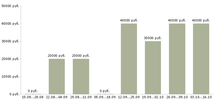 Вакансии менеджер по продажам банковских услуг в Барнауле - Медиана зарплат менеджер по продажам банковских услуг в Барнауле за 2 месяца