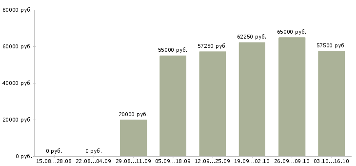 Вакансии менеджер по продажам ключевым клиентам в Белгороде - Медиана зарплат менеджер по продажам ключевым клиентам в Белгороде за 2 месяца