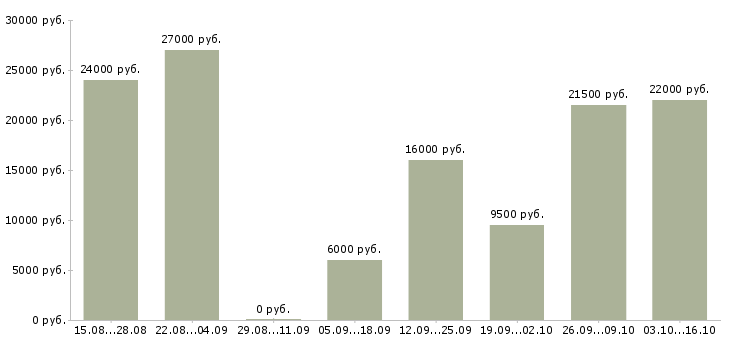 Вакансии менеджер по продвижению в интернете в Калуге - Медиана зарплат менеджер по продвижению в интернете в Калуге за 2 месяца