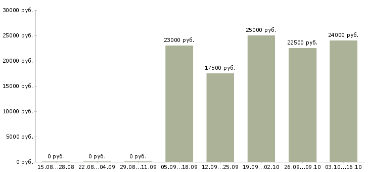 Вакансии менеджер по работе персоналом удаленно в Новосибирске - Медиана зарплат менеджер по работе персоналом удаленно в Новосибирске за 2 месяца