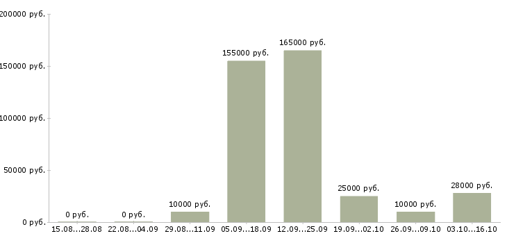 Вакансии менеджер по сбору информации в Челябинске - Медиана зарплат менеджер по сбору информации в Челябинске за 2 месяца