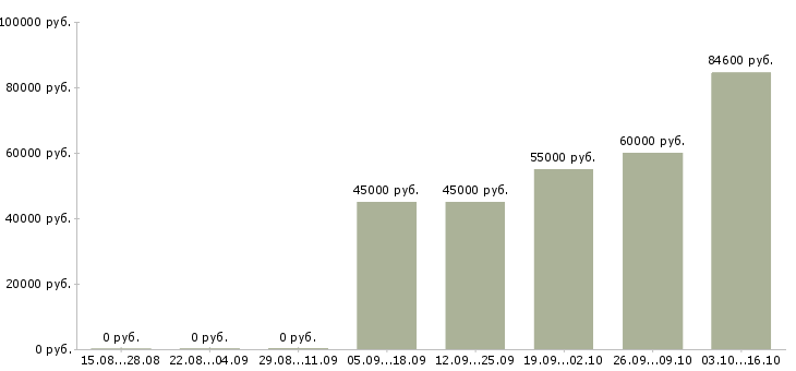 Вакансии менеджер по эксплуатации транспорта в Москве - Медиана зарплат менеджер по эксплуатации транспорта в Москве за 2 месяца