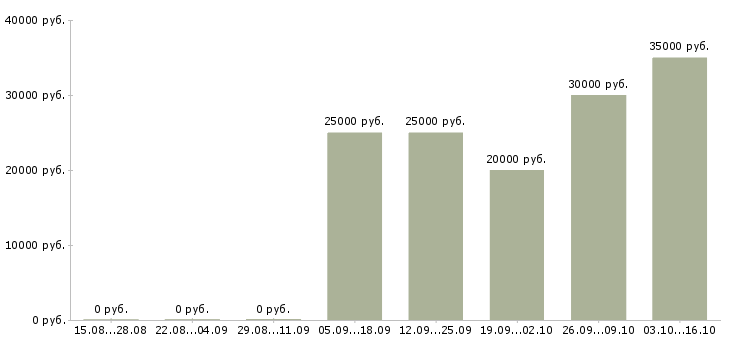 Вакансии менеджер с перспективой роста Марий эл - Медиана зарплат менеджер с перспективой роста Марий эл за 2 месяца