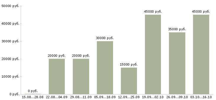 Вакансии менеджер удаленно через интернет в Кургане - Медиана зарплат менеджер удаленно через интернет в Кургане за 2 месяца