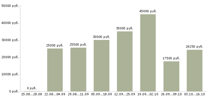 Вакансии менеджер удаленно через интернет в Самаре - Медиана зарплат менеджер удаленно через интернет в Самаре за 2 месяца