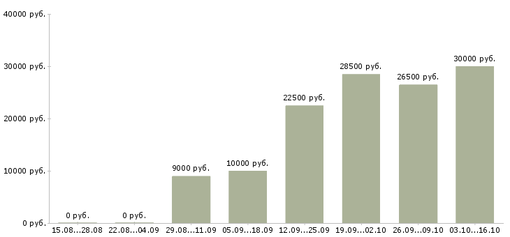 Вакансии набираем удаленных сотрудников Санкт-петербург - Медиана зарплат набираем удаленных сотрудников Санкт-петербург за 2 месяца