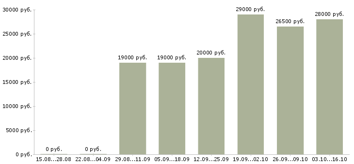 Вакансии набираю сотрудников удаленно Санкт-петербург - Медиана зарплат набираю сотрудников удаленно Санкт-петербург за 2 месяца