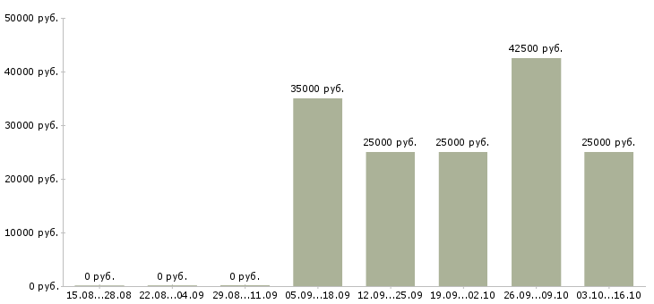 Вакансии официант в сеть кофеен в Москве - Медиана зарплат официант в сеть кофеен в Москве за 2 месяца