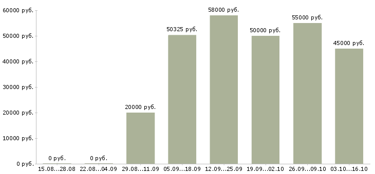 Вакансии повар дневной смены в Воронеже - Медиана зарплат повар дневной смены в Воронеже за 2 месяца