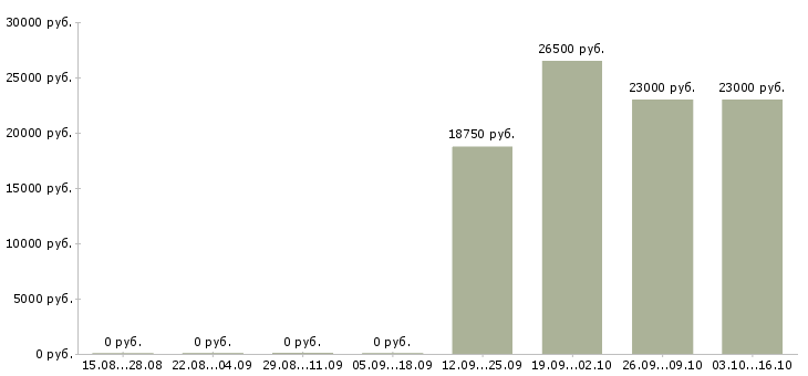Вакансии приглашаем оператора пк в Новосибирске - Медиана зарплат приглашаем оператора пк в Новосибирске за 2 месяца