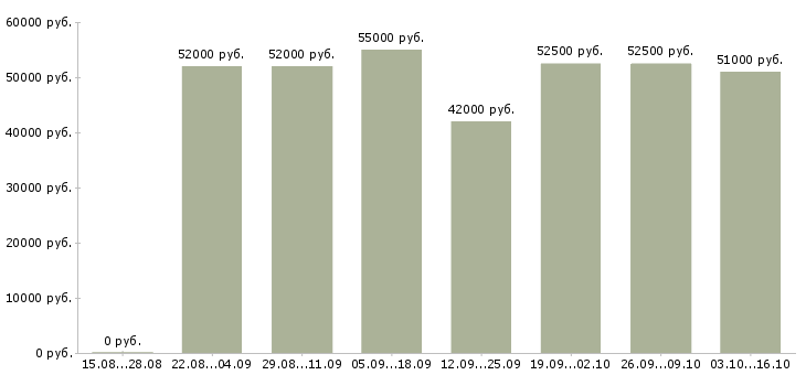 Вакансии рабочие на склад вахта в Астрахани - Медиана зарплат рабочие на склад вахта в Астрахани за 2 месяца