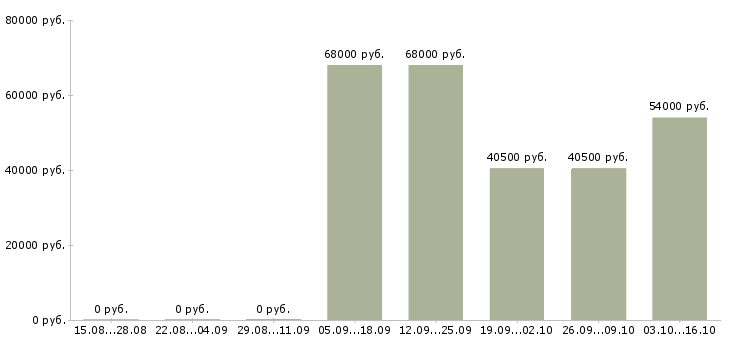 Вакансии рабочие на склад вахта в Люберцах - Медиана зарплат рабочие на склад вахта в Люберцах за 2 месяца