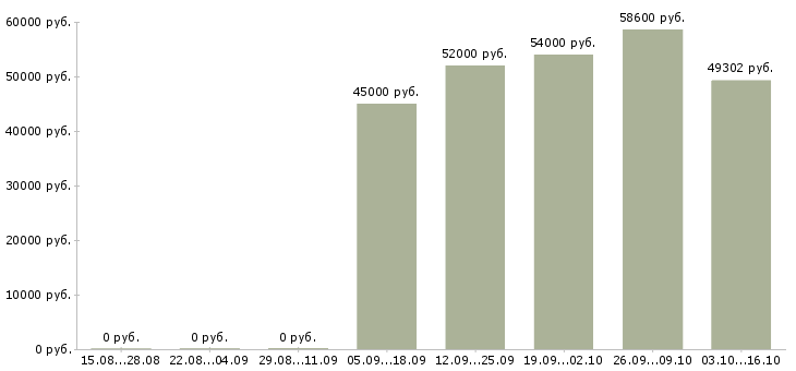 Вакансии разнорабочий на производство с проживанием в Волгограде - Медиана зарплат разнорабочий на производство с проживанием в Волгограде за 2 месяца