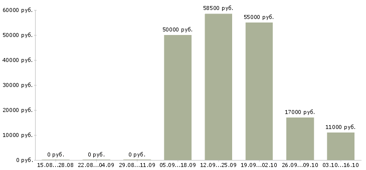 Вакансии региональный рекрутер в Москве - Медиана зарплат региональный рекрутер в Москве за 2 месяца
