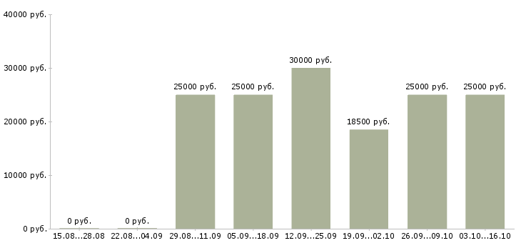 Вакансии рекламный менеджер с обучением в Иваново - Медиана зарплат рекламный менеджер с обучением в Иваново за 2 месяца
