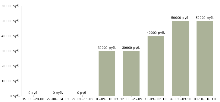 Вакансии руководитель отдела продаж коммерческой недвижимости в Сочи - Медиана зарплат руководитель отдела продаж коммерческой недвижимости в Сочи за 2 месяца