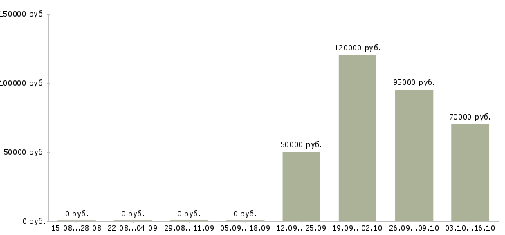 Вакансии руководитель отдела сопровождения клиентов в Сочи - Медиана зарплат руководитель отдела сопровождения клиентов в Сочи за 2 месяца