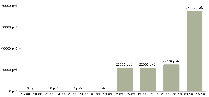 Вакансии руководитель отдела сопровождения клиентов в Челябинске - Медиана зарплат руководитель отдела сопровождения клиентов в Челябинске за 2 месяца