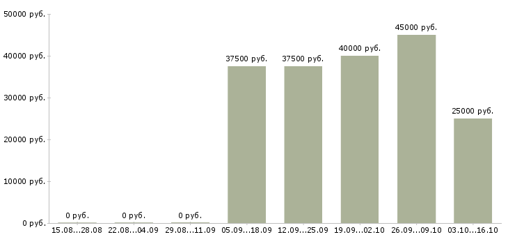 Вакансии секретарь в транспортную компанию в Москве - Медиана зарплат секретарь в транспортную компанию в Москве за 2 месяца