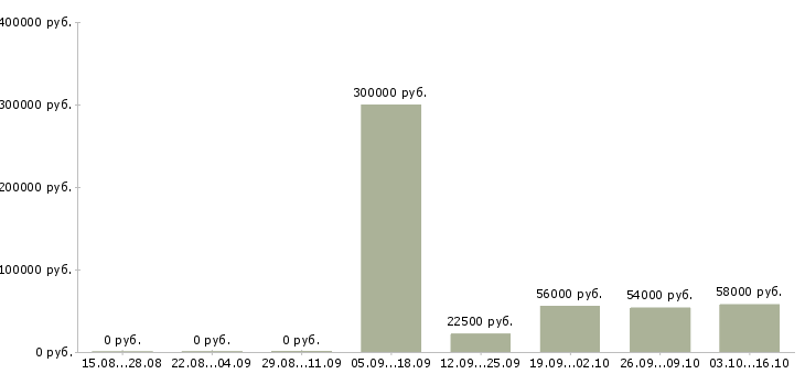 Вакансии сотрудник в офис склад в Астрахани - Медиана зарплат сотрудник в офис склад в Астрахани за 2 месяца