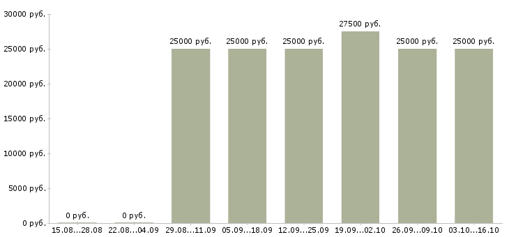Вакансии сотрудник для размещения объявлений в Вологде - Медиана зарплат сотрудник для размещения объявлений в Вологде за 2 месяца