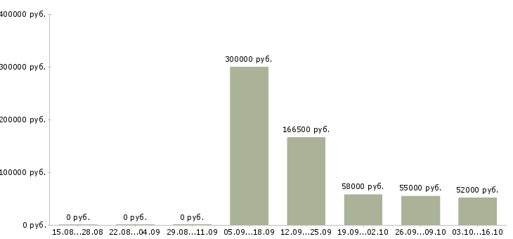 Вакансии сотрудник офис склад в Астрахани - Медиана зарплат сотрудник офис склад в Астрахани за 2 месяца