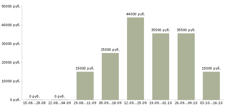 Вакансии сотрудник с обязанностями продавца в Смоленске - Медиана зарплат сотрудник с обязанностями продавца в Смоленске за 2 месяца