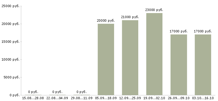Вакансии сотрудник с опытом продавца в Перми - Медиана зарплат сотрудник с опытом продавца в Перми за 2 месяца