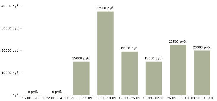 Вакансии сотрудники для размещения объявлений в Красноярске - Медиана зарплат сотрудники для размещения объявлений в Красноярске за 2 месяца