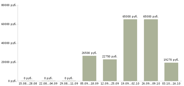 Вакансии специалист на обработку документации в Новосибирске - Медиана зарплат специалист на обработку документации в Новосибирске за 2 месяца