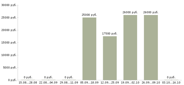 Вакансии специалист офиса продаж и обслуживания в Уфе - Медиана зарплат специалист офиса продаж и обслуживания в Уфе за 2 месяца