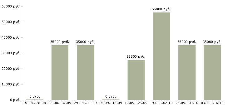 Вакансии специалист по анкетированию в Москве - Медиана зарплат специалист по анкетированию в Москве за 2 месяца