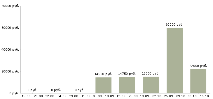 Вакансии специалист по ведению базы данных в Волгограде - Медиана зарплат специалист по ведению базы данных в Волгограде за 2 месяца